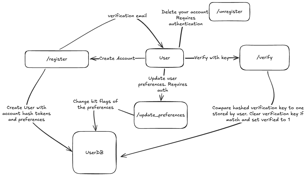Design Map