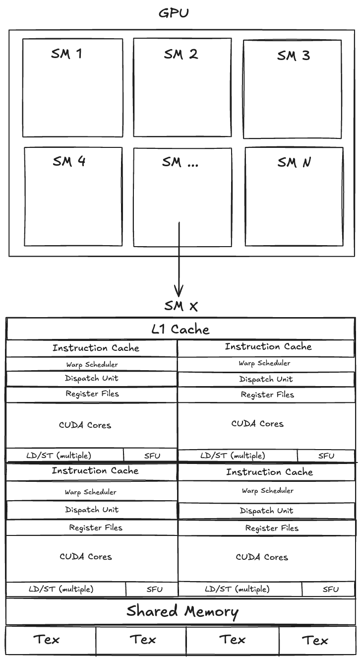 Basic GPU Structure